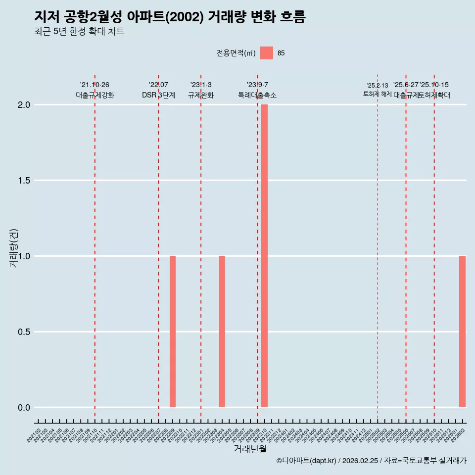 지저 공항2월성 아파트(2002) 거래량 변화 흐름