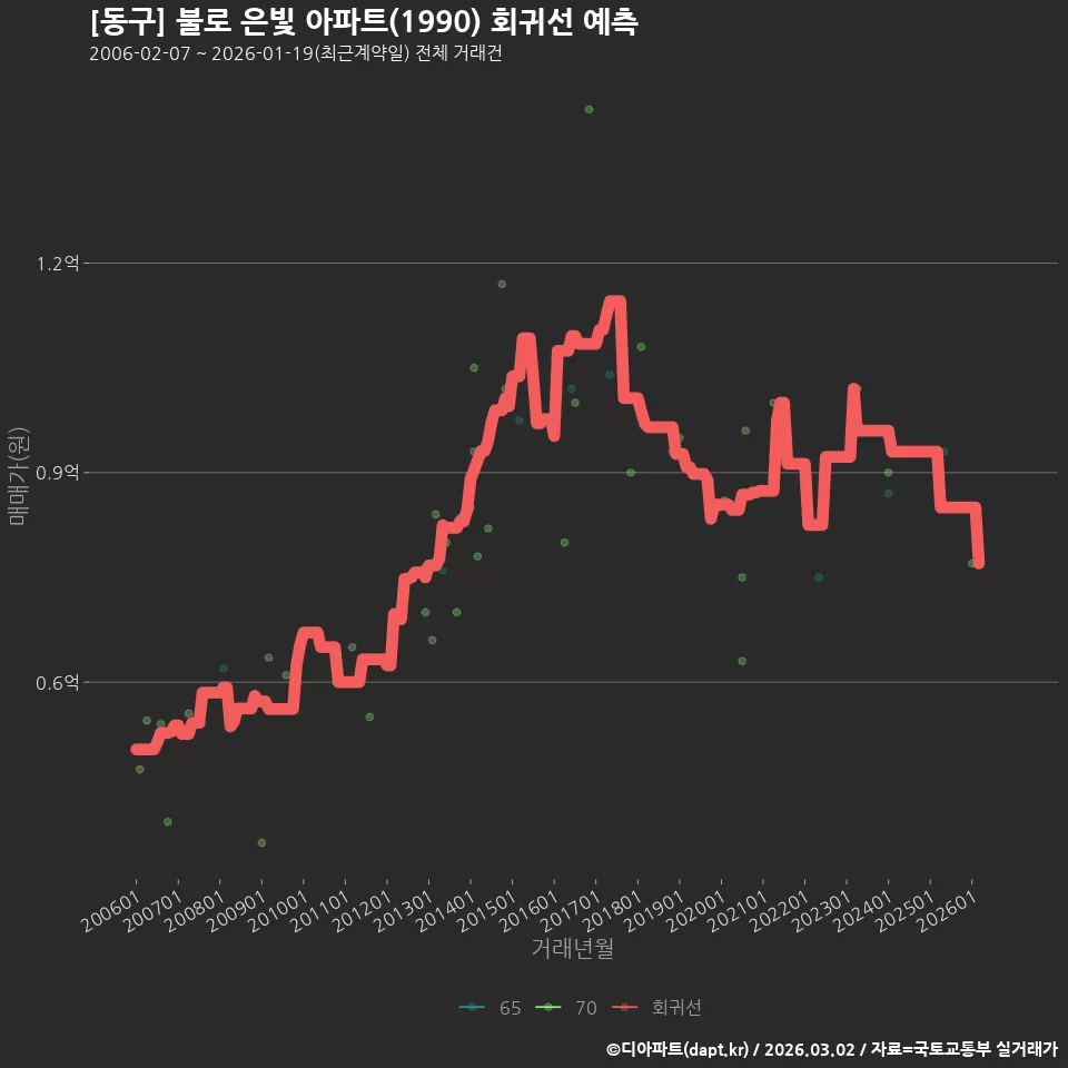 [동구] 불로 은빛 아파트(1990) 회귀선 예측