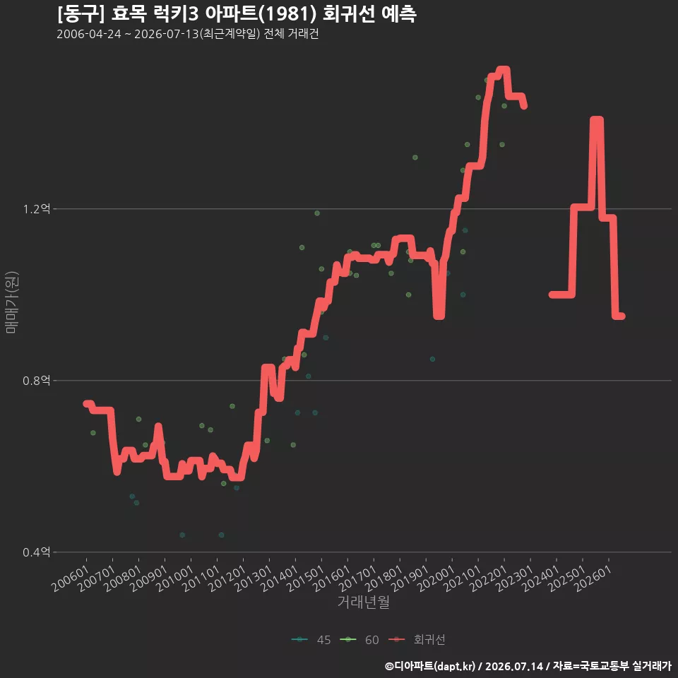 [동구] 효목 럭키3 아파트(1981) 회귀선 예측