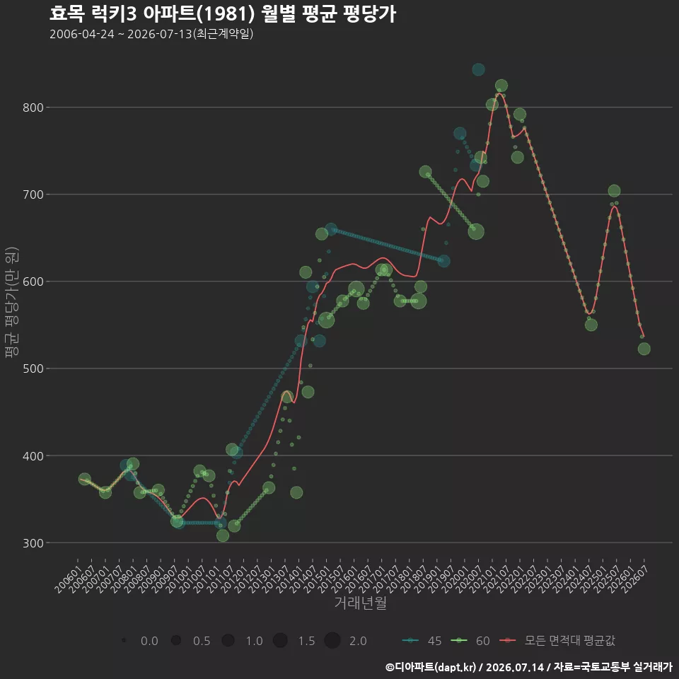 효목 럭키3 아파트(1981) 월별 평균 평당가