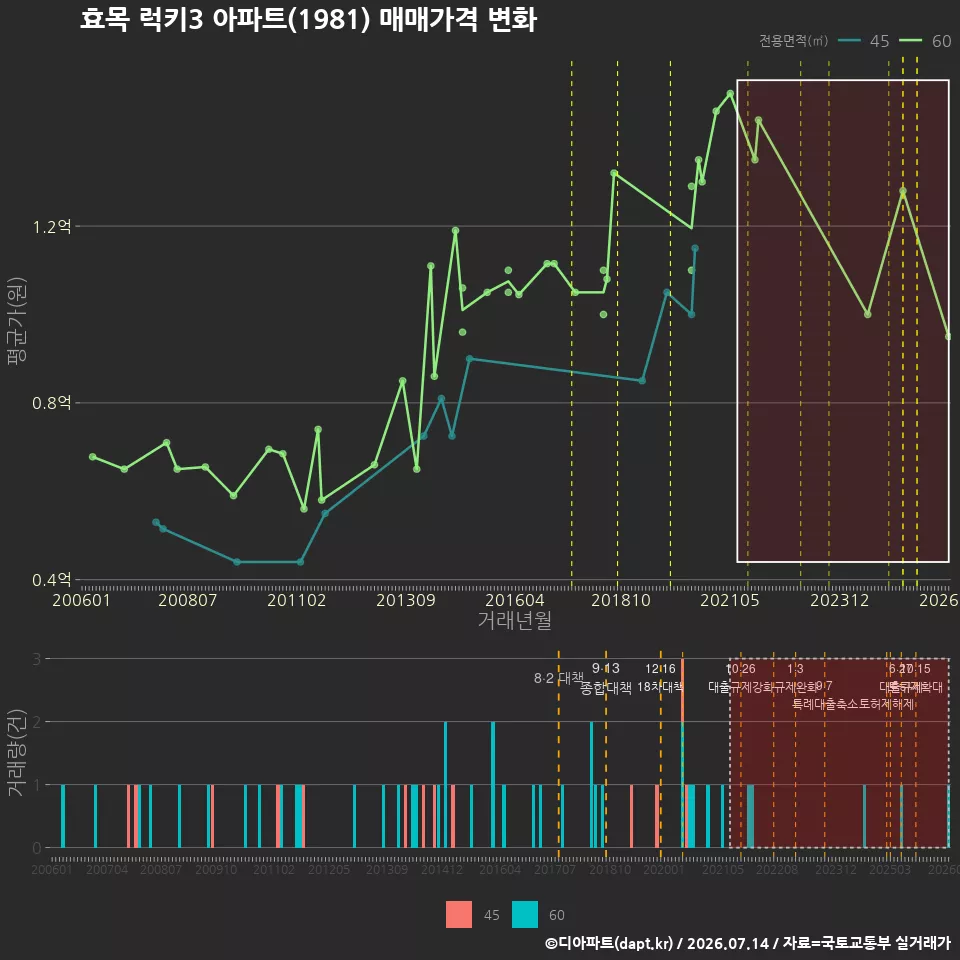 효목 럭키3 아파트(1981) 매매가격 변화
