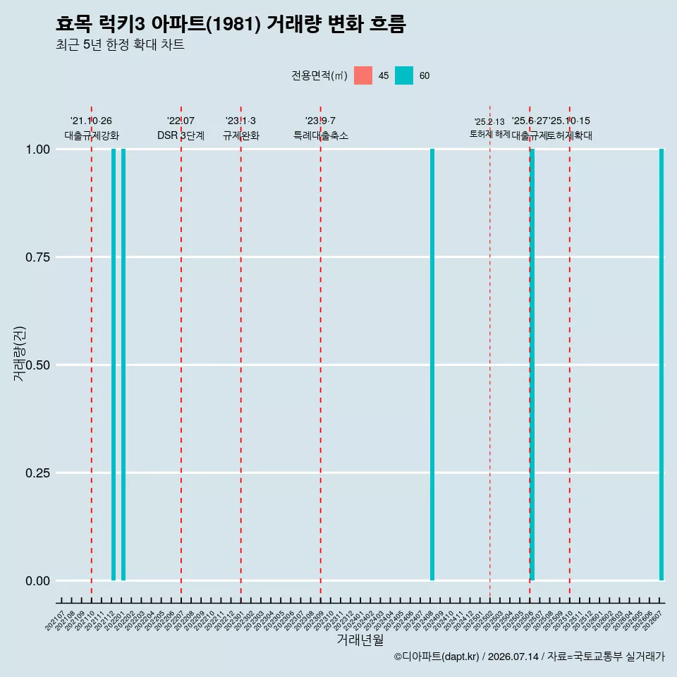 효목 럭키3 아파트(1981) 거래량 변화 흐름
