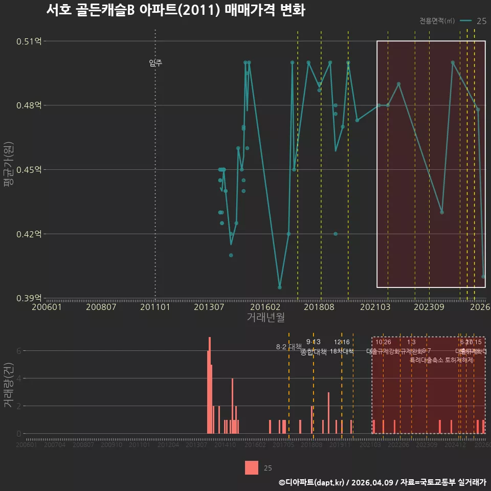 서호 골든캐슬B 아파트(2011) 매매가격 변화