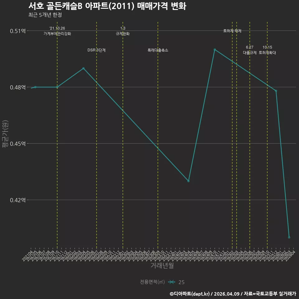 서호 골든캐슬B 아파트(2011) 매매가격 변화