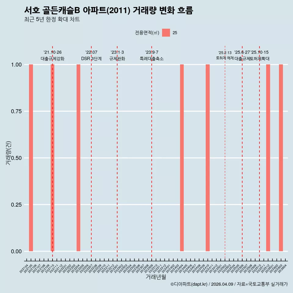 서호 골든캐슬B 아파트(2011) 거래량 변화 흐름