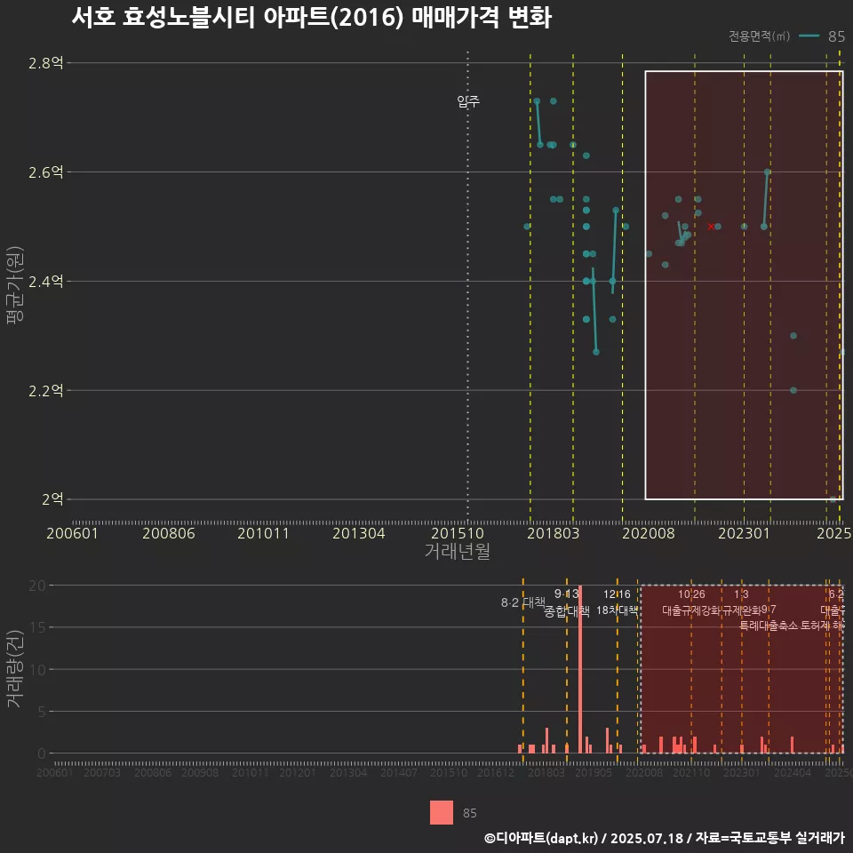서호 효성노블시티 아파트(2016) 매매가격 변화