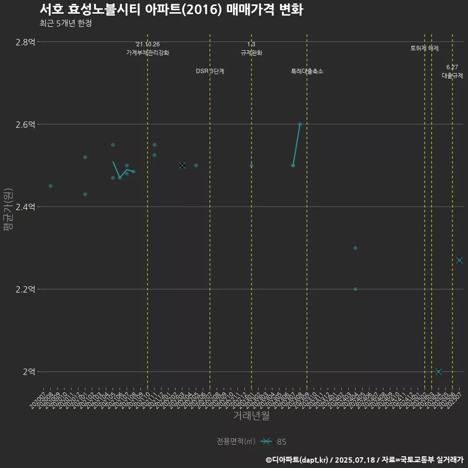 서호 효성노블시티 아파트(2016) 매매가격 변화