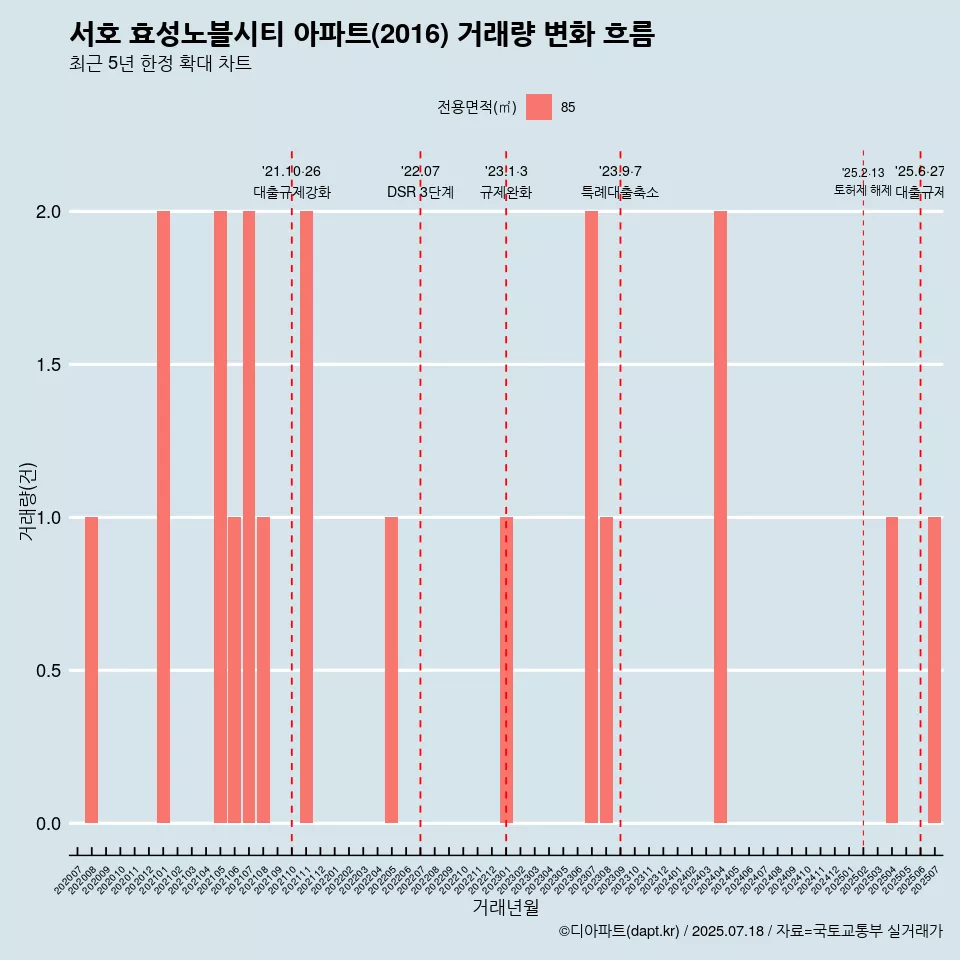 서호 효성노블시티 아파트(2016) 거래량 변화 흐름