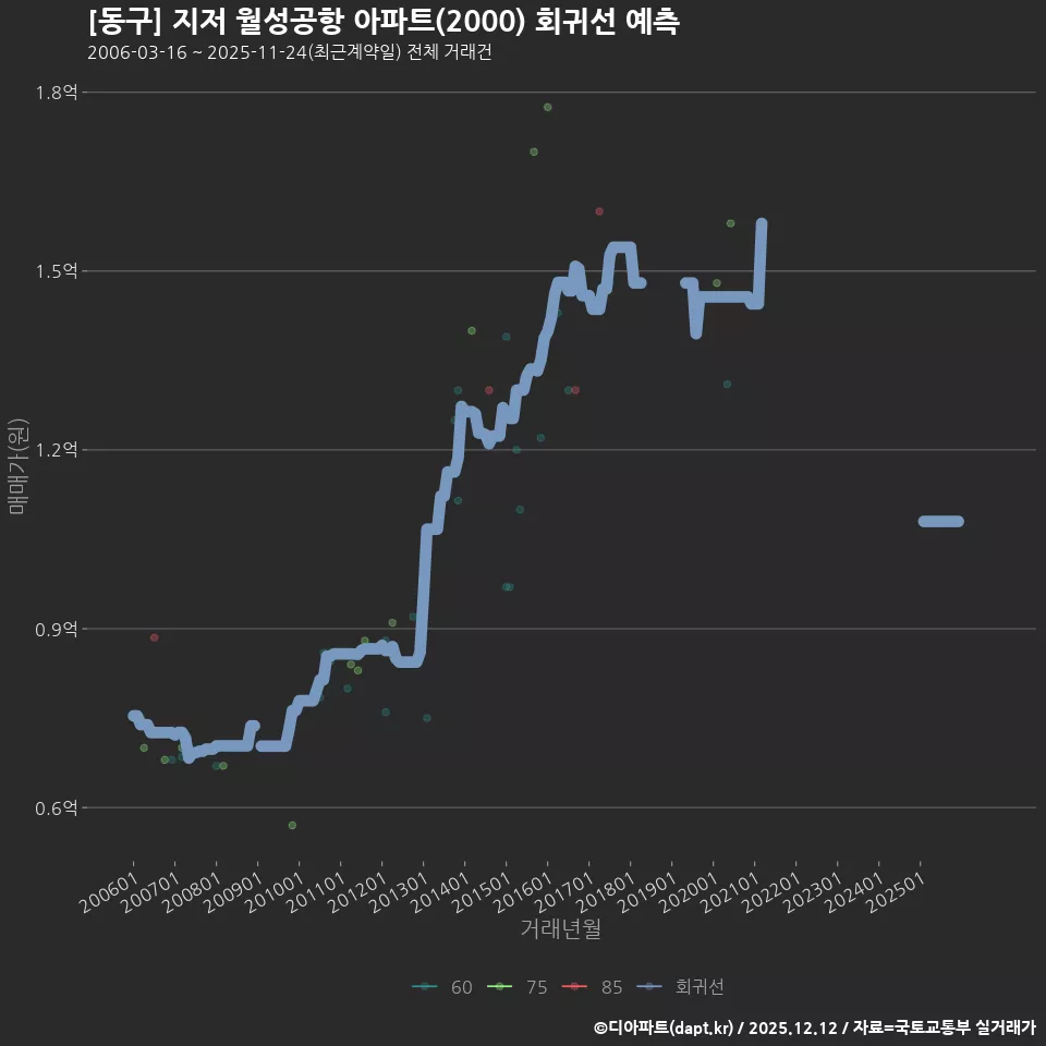 [동구] 지저 월성공항 아파트(2000) 회귀선 예측