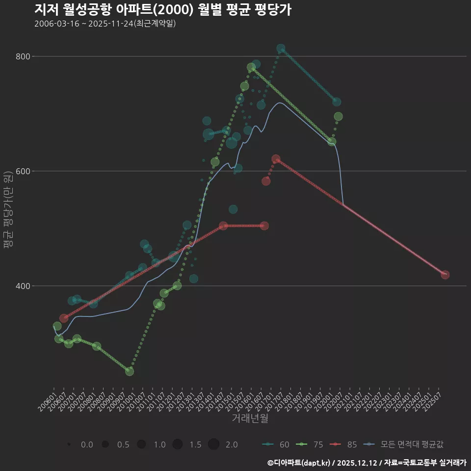 지저 월성공항 아파트(2000) 월별 평균 평당가