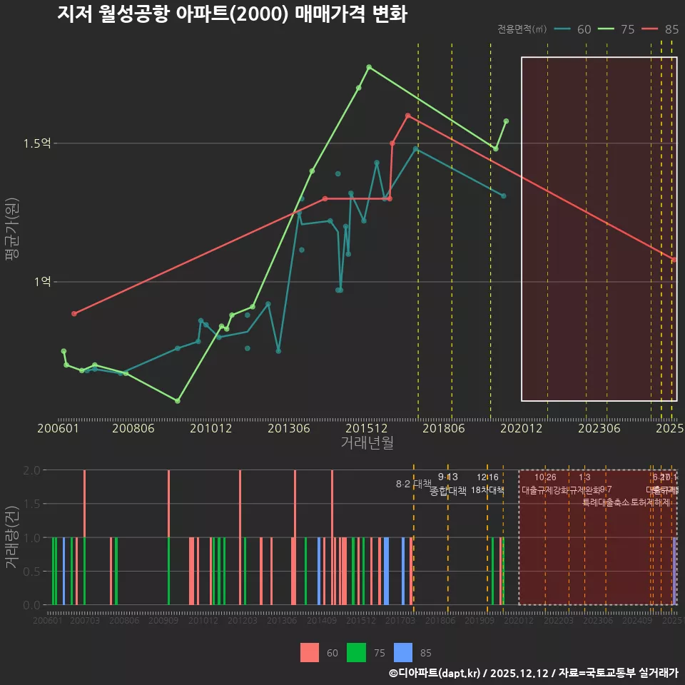 지저 월성공항 아파트(2000) 매매가격 변화