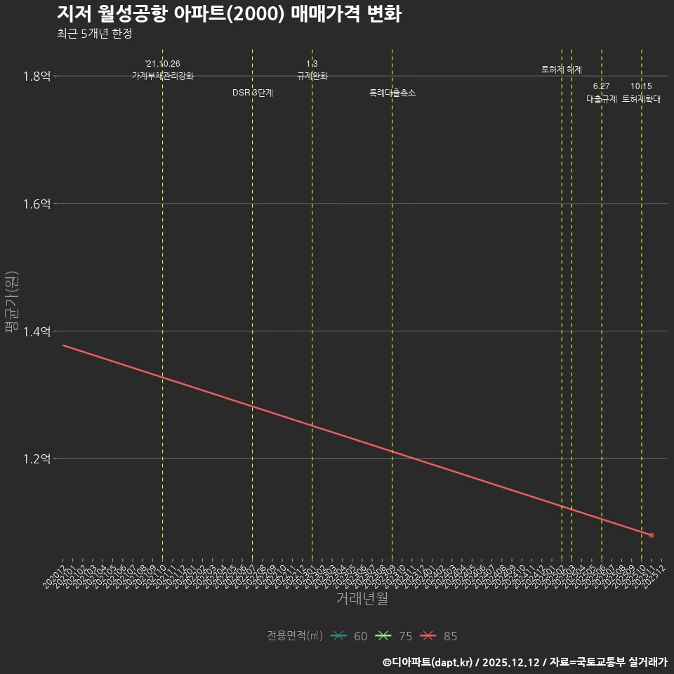 지저 월성공항 아파트(2000) 매매가격 변화