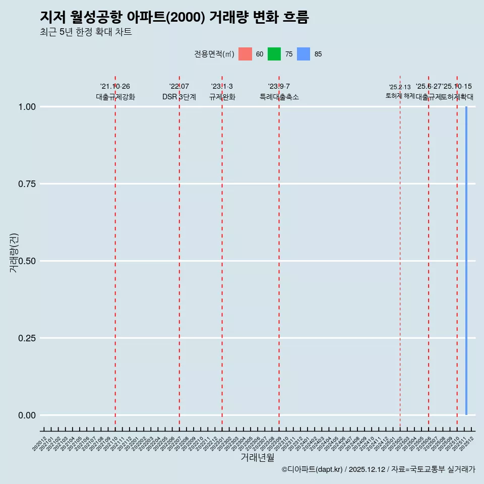 지저 월성공항 아파트(2000) 거래량 변화 흐름