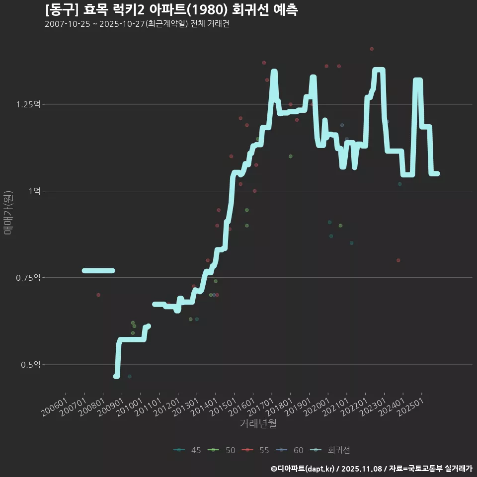 [동구] 효목 럭키2 아파트(1980) 회귀선 예측