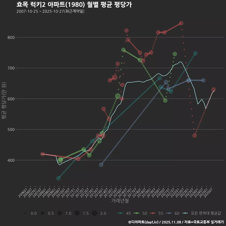 효목 럭키2 아파트(1980) 월별 평균 평당가
