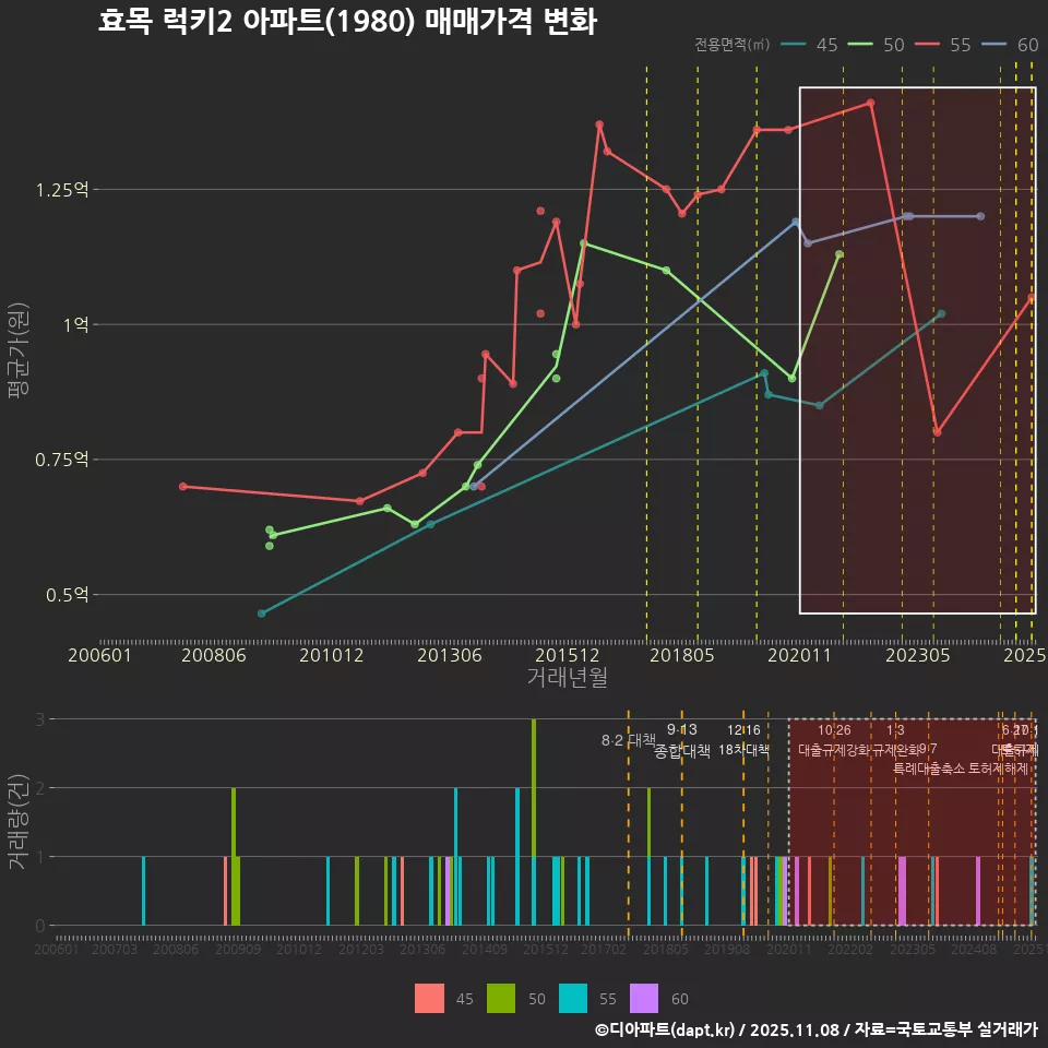 효목 럭키2 아파트(1980) 매매가격 변화