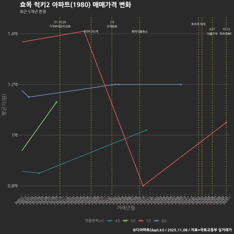 효목 럭키2 아파트(1980) 매매가격 변화
