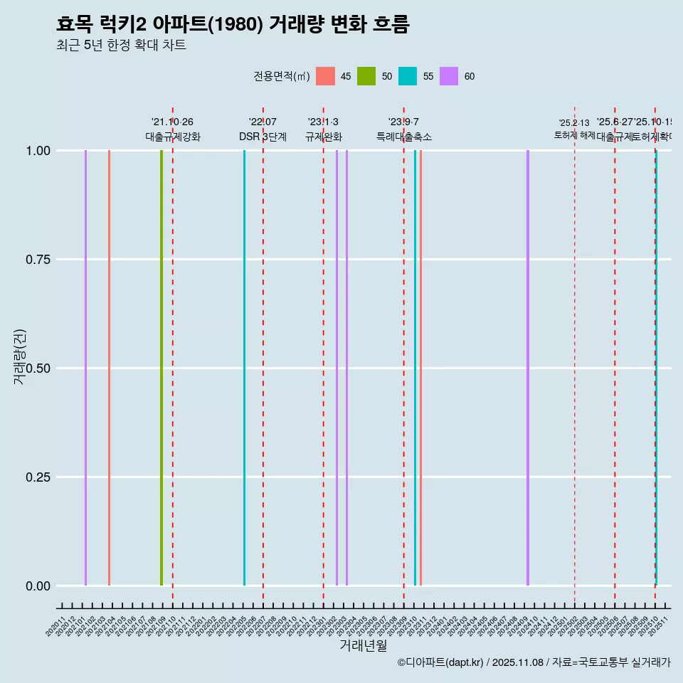 효목 럭키2 아파트(1980) 거래량 변화 흐름