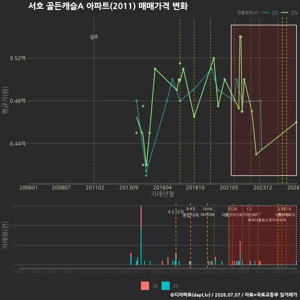 서호 골든캐슬A 아파트(2011) 매매가격 변화