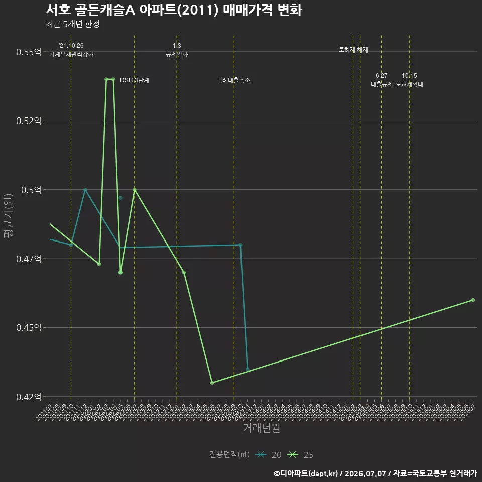 서호 골든캐슬A 아파트(2011) 매매가격 변화