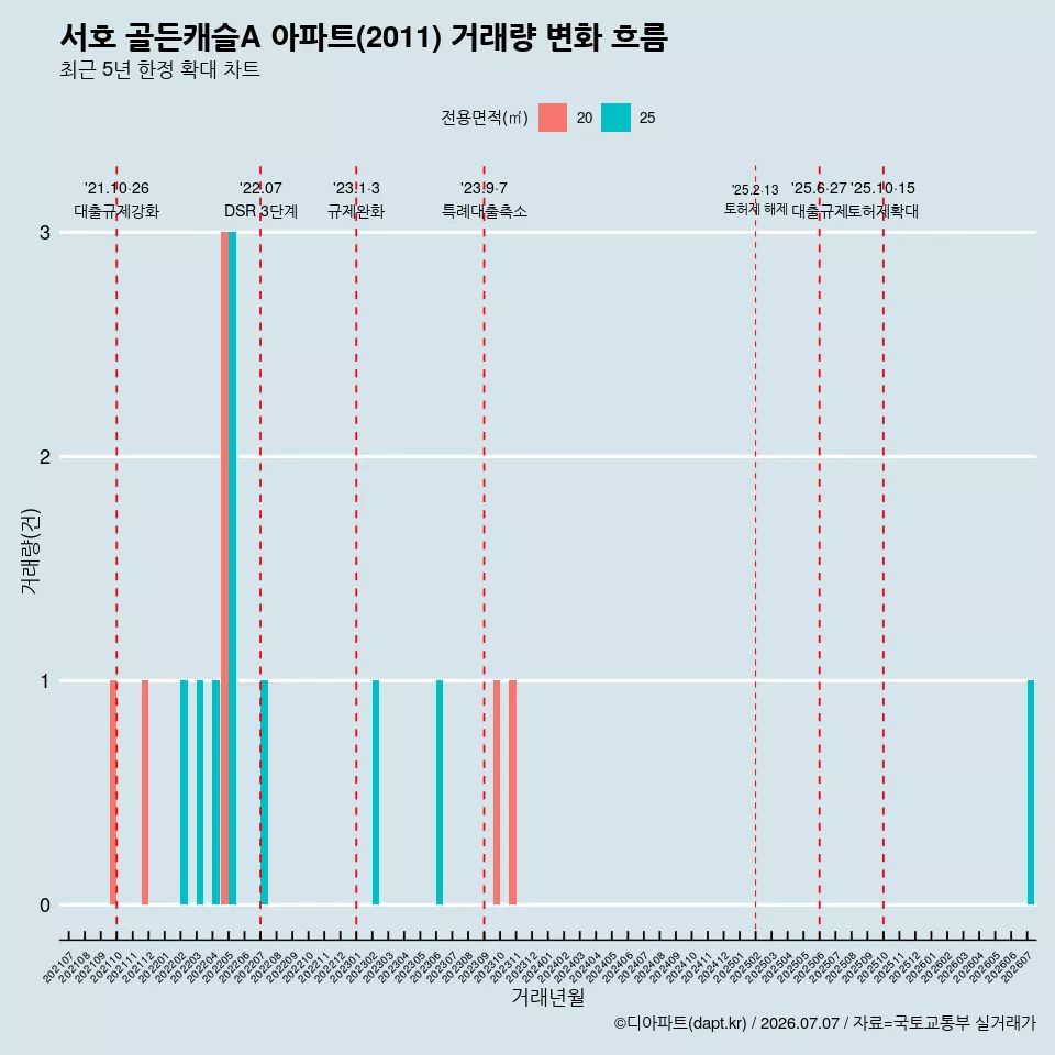 서호 골든캐슬A 아파트(2011) 거래량 변화 흐름