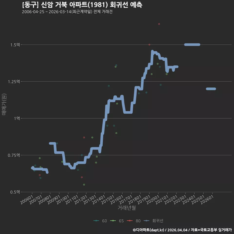 [동구] 신암 거북 아파트(1981) 회귀선 예측