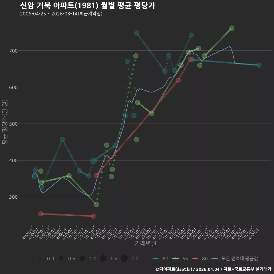 신암 거북 아파트(1981) 월별 평균 평당가