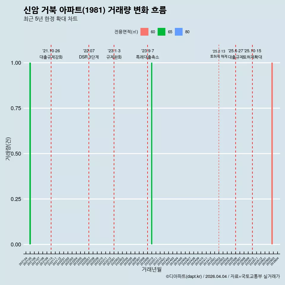 신암 거북 아파트(1981) 거래량 변화 흐름