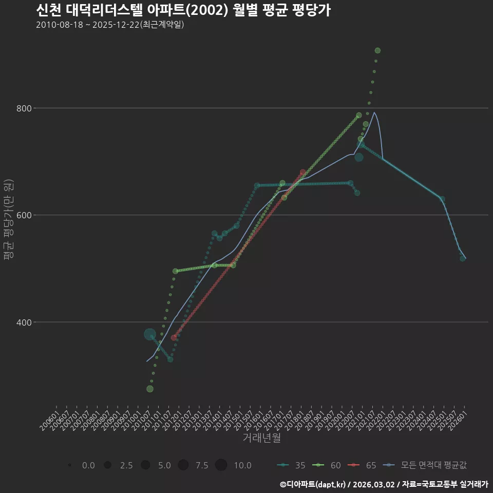 신천 대덕리더스텔 아파트(2002) 월별 평균 평당가