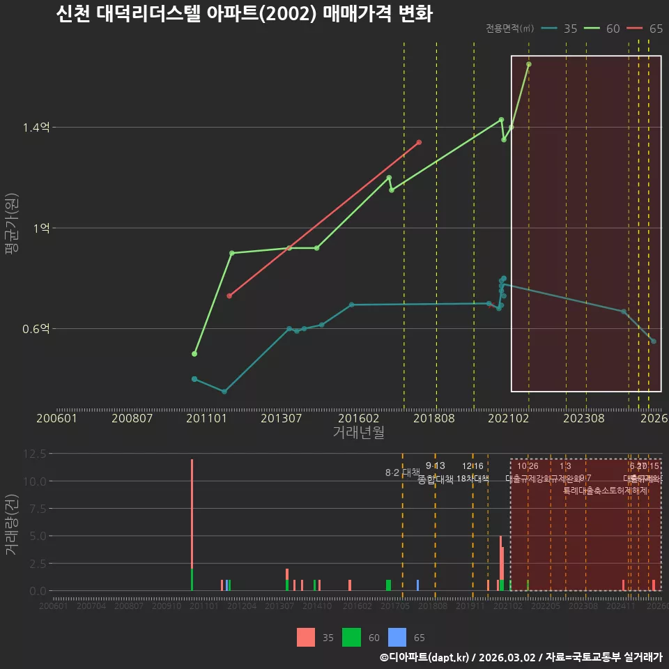 신천 대덕리더스텔 아파트(2002) 매매가격 변화