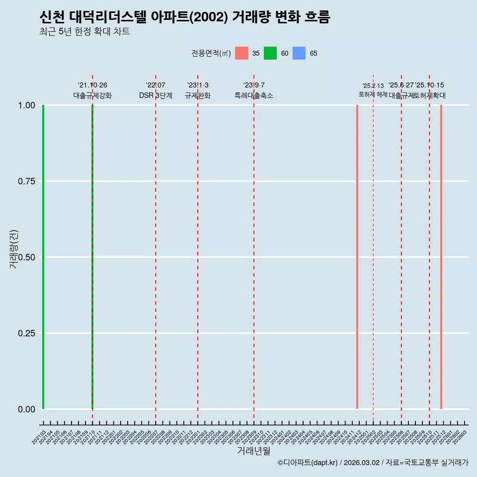 신천 대덕리더스텔 아파트(2002) 거래량 변화 흐름