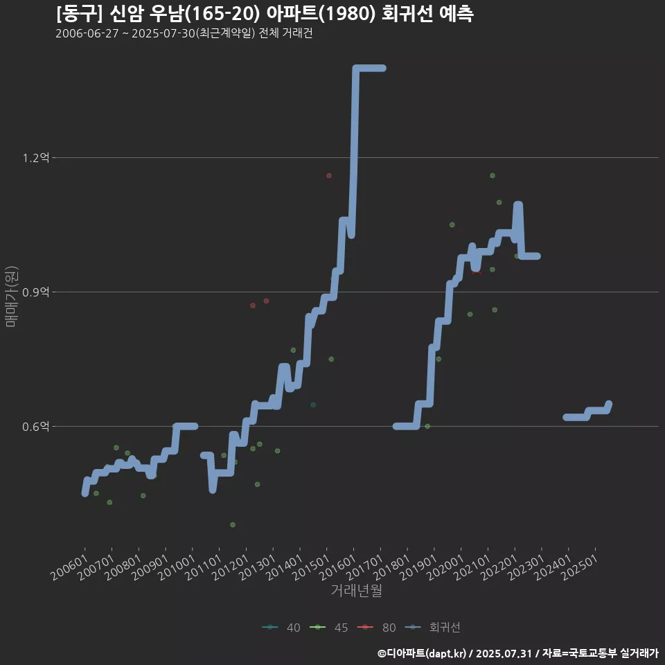 [동구] 신암 우남(165-20) 아파트(1980) 회귀선 예측