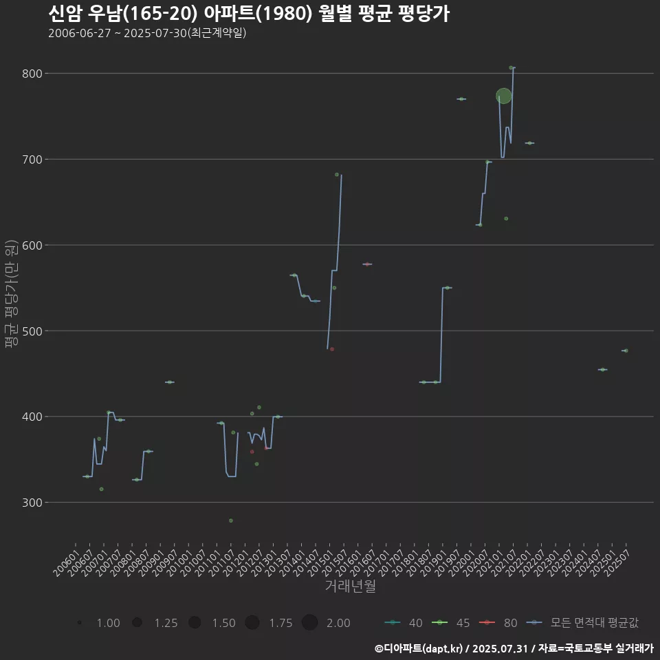 신암 우남(165-20) 아파트(1980) 월별 평균 평당가