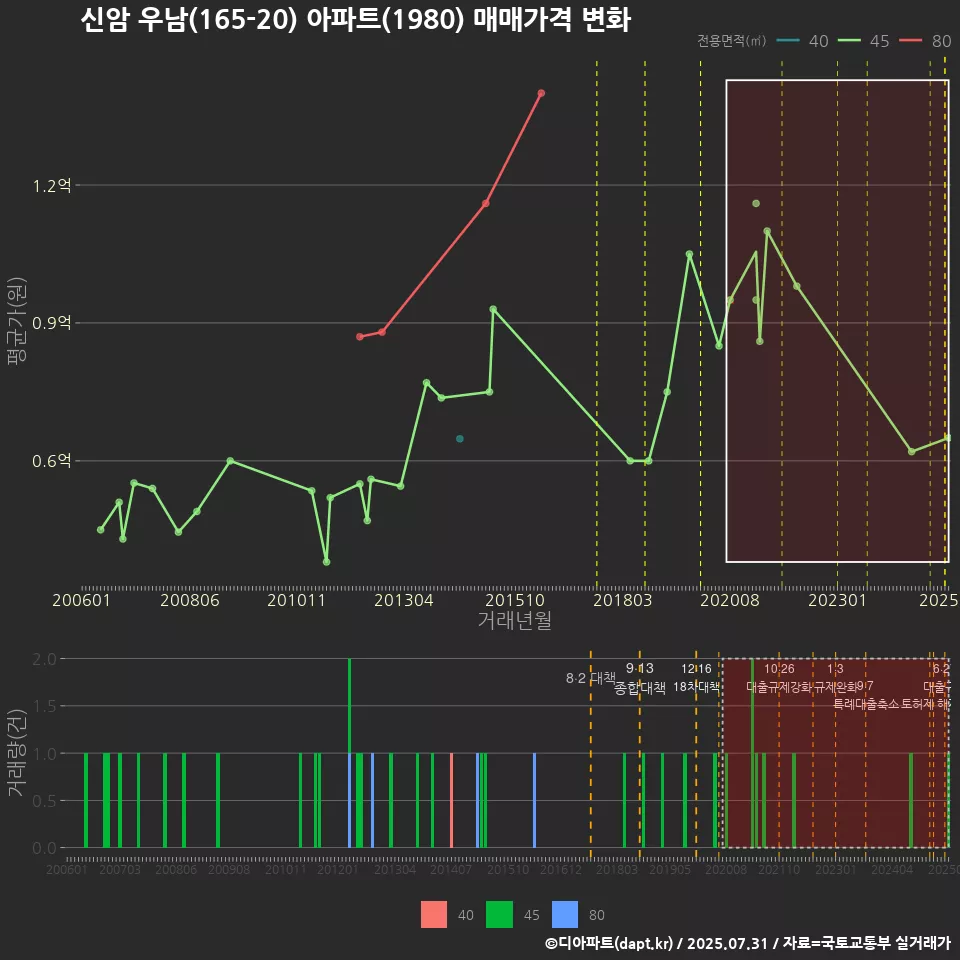 신암 우남(165-20) 아파트(1980) 매매가격 변화