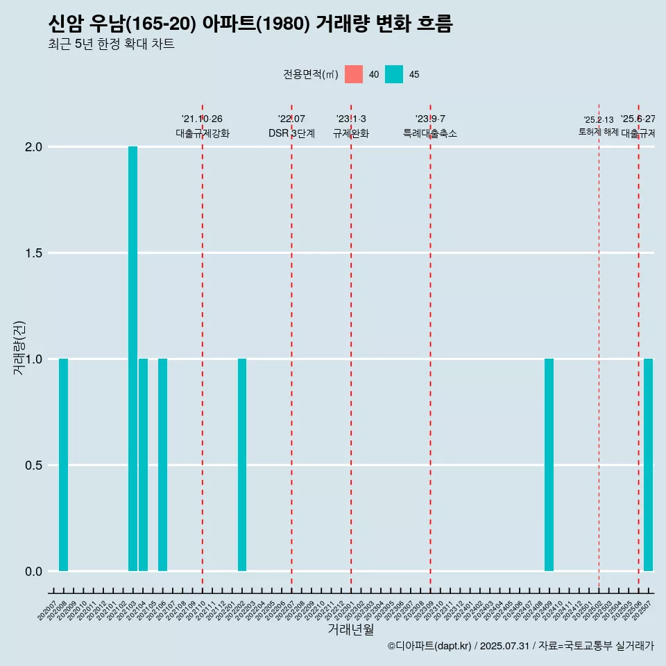 신암 우남(165-20) 아파트(1980) 거래량 변화 흐름