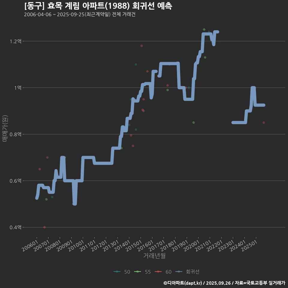 [동구] 효목 계림 아파트(1988) 회귀선 예측