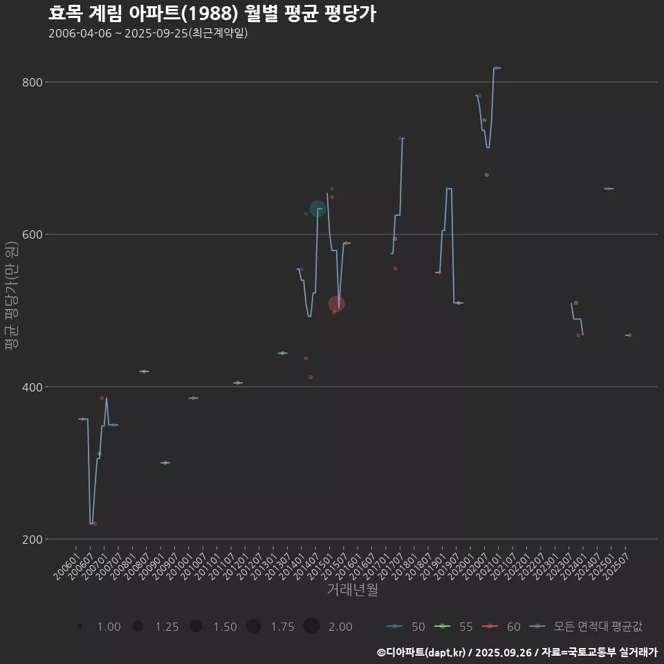 효목 계림 아파트(1988) 월별 평균 평당가