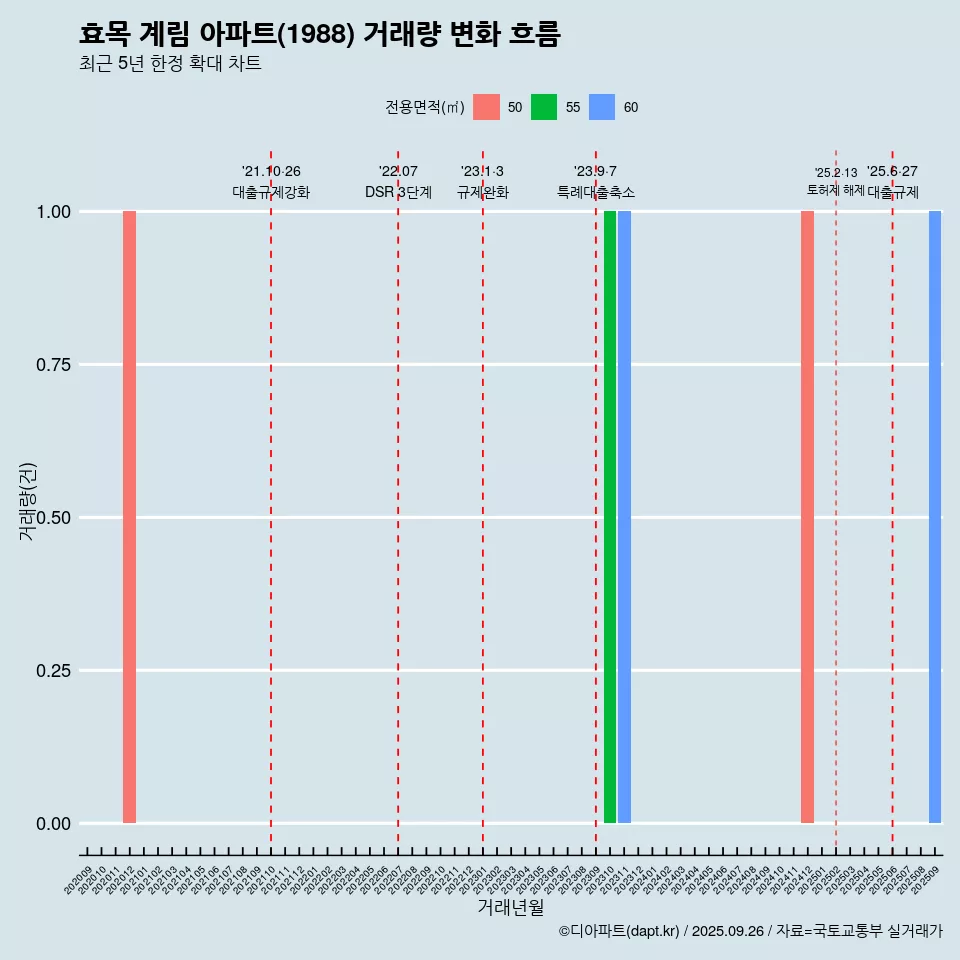 효목 계림 아파트(1988) 거래량 변화 흐름
