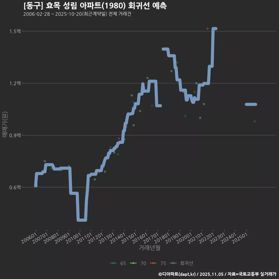 [동구] 효목 성림 아파트(1980) 회귀선 예측