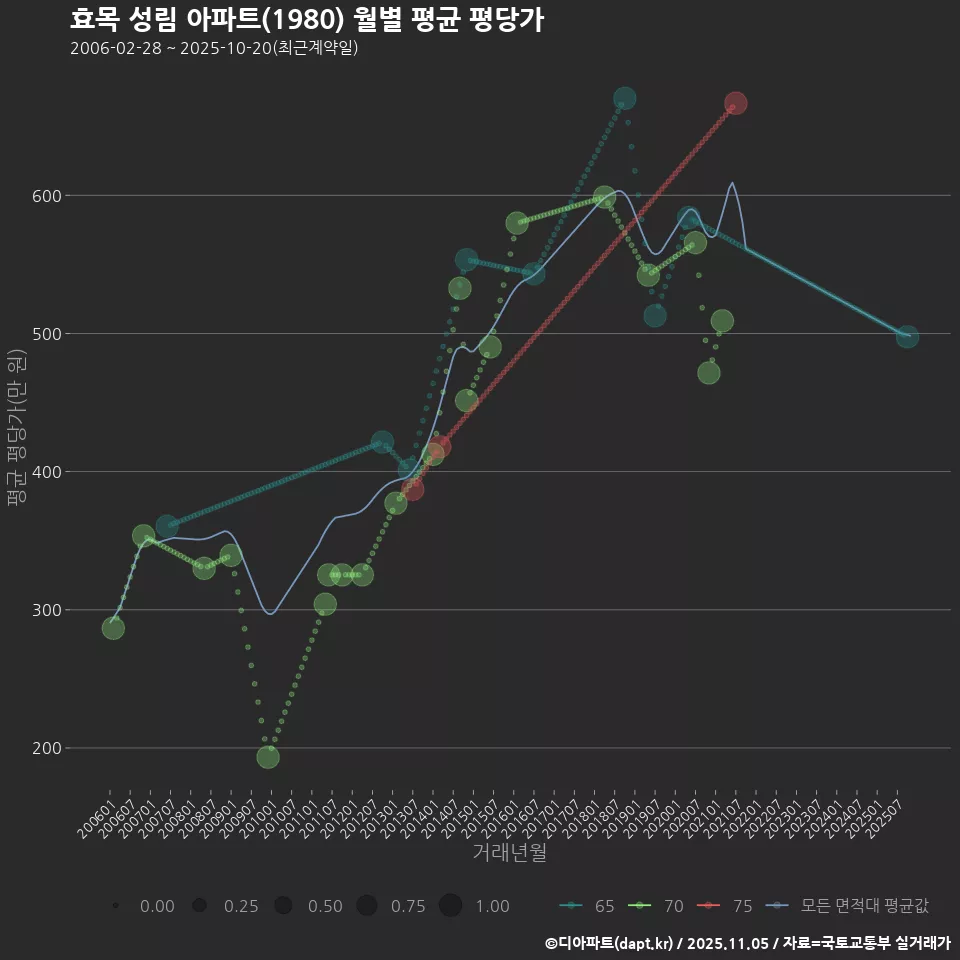 효목 성림 아파트(1980) 월별 평균 평당가