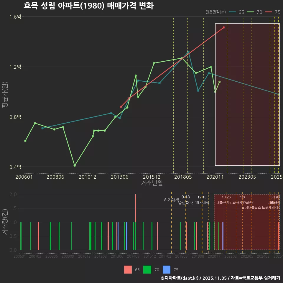 효목 성림 아파트(1980) 매매가격 변화