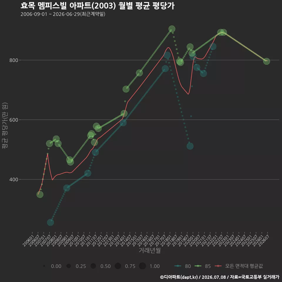 효목 멤피스빌 아파트(2003) 월별 평균 평당가