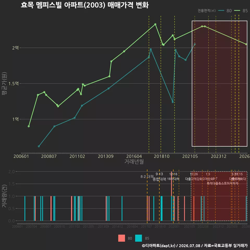 효목 멤피스빌 아파트(2003) 매매가격 변화