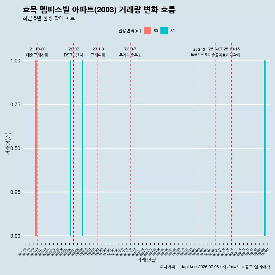 효목 멤피스빌 아파트(2003) 거래량 변화 흐름