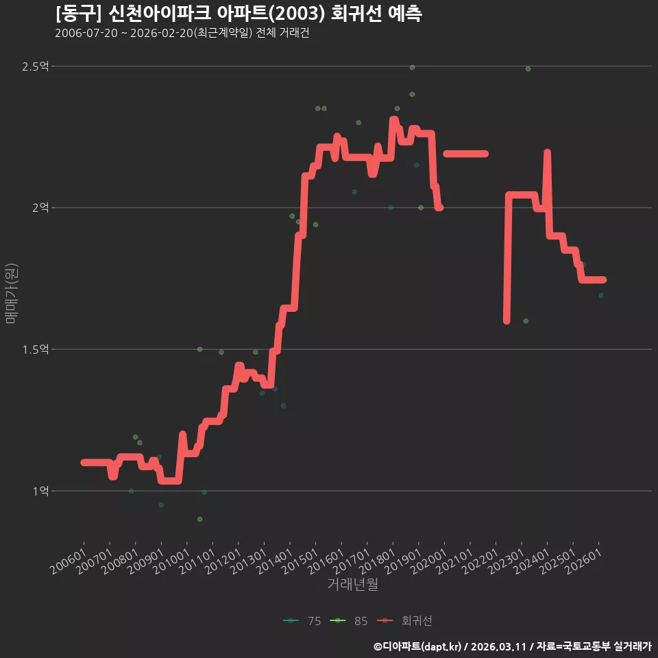 [동구] 신천아이파크 아파트(2003) 회귀선 예측