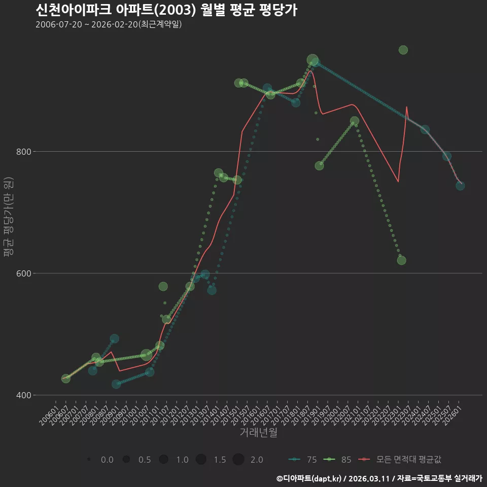 신천아이파크 아파트(2003) 월별 평균 평당가
