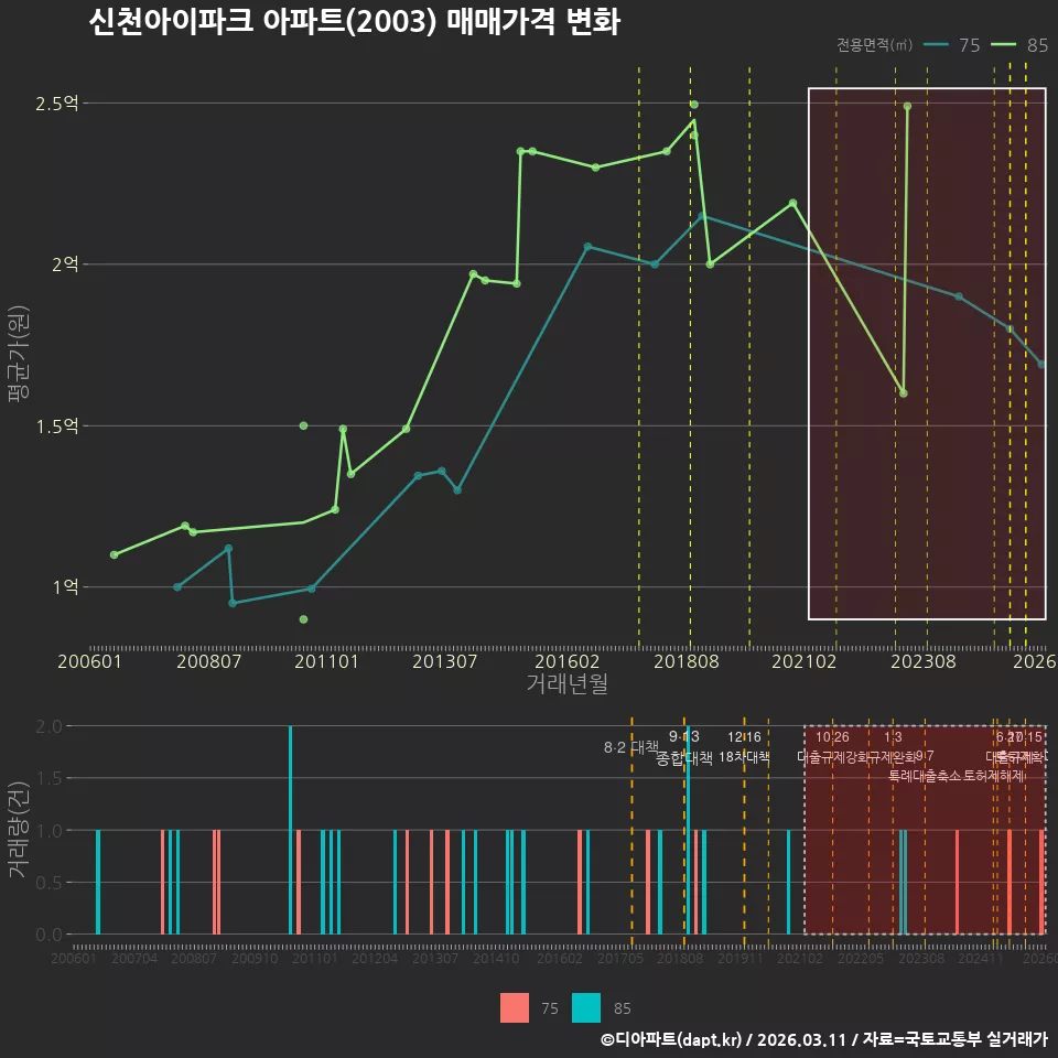 신천아이파크 아파트(2003) 매매가격 변화