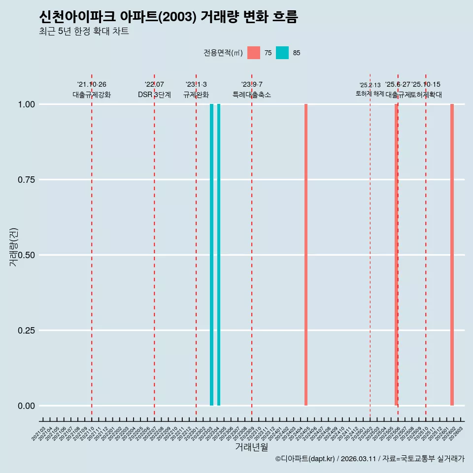 신천아이파크 아파트(2003) 거래량 변화 흐름