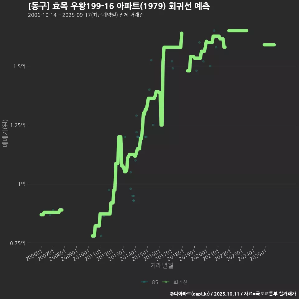 [동구] 효목 우왕199-16 아파트(1979) 회귀선 예측