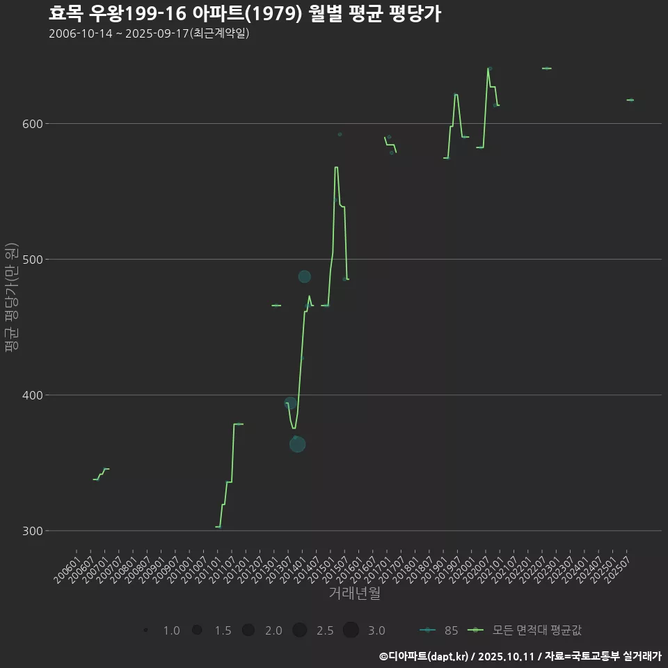 효목 우왕199-16 아파트(1979) 월별 평균 평당가